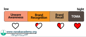 سطوح مختلف آگاهی از برند