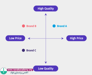نمودار دو بعدی با پارامتر کیفیت و قیمت در جایگاه سازی برند