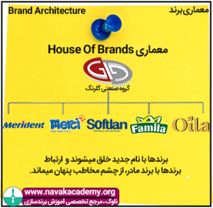 معماری برند شرکت گلرنگ به روش house of brands